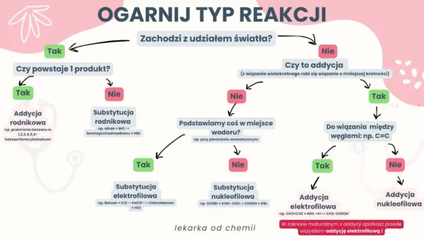 typy reakcji w chemii organicznej